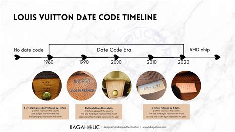 Louis Vuitton Date Codes: A Complete Guide